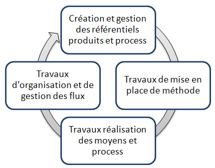 industrialisation